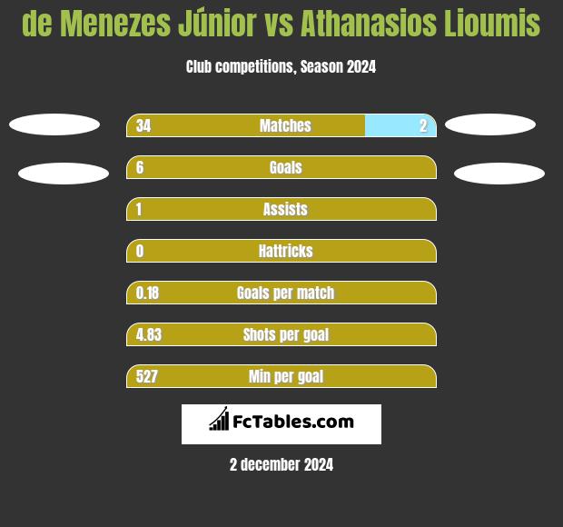 de Menezes Júnior vs Athanasios Lioumis h2h player stats