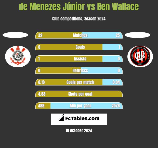 de Menezes Júnior vs Ben Wallace h2h player stats