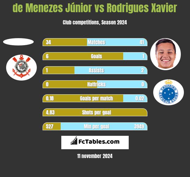 de Menezes Júnior vs Rodrigues Xavier h2h player stats