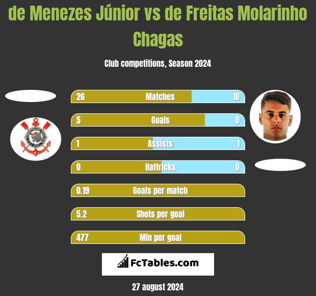 de Menezes Júnior vs de Freitas Molarinho Chagas h2h player stats