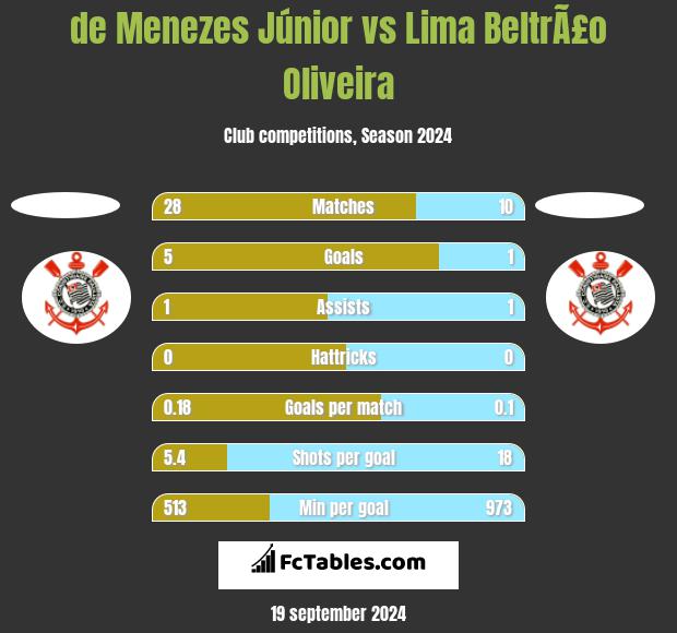 de Menezes Júnior vs Lima BeltrÃ£o Oliveira h2h player stats