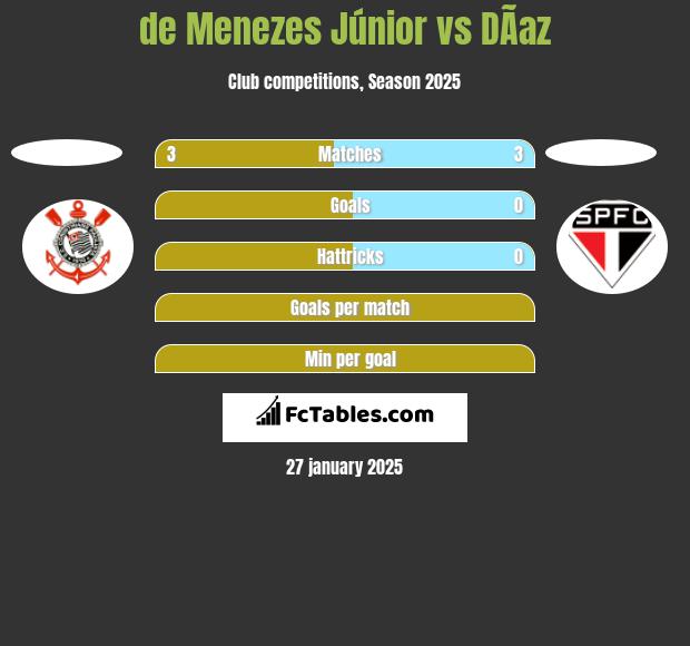 de Menezes Júnior vs DÃ­az h2h player stats