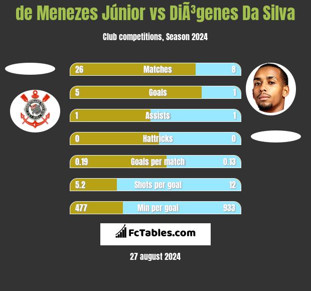 de Menezes Júnior vs DiÃ³genes Da Silva h2h player stats