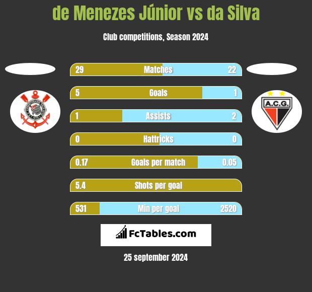 de Menezes Júnior vs da Silva h2h player stats