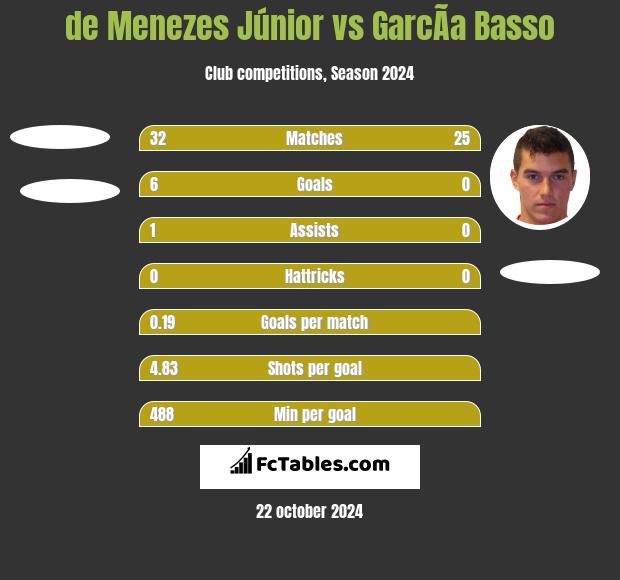 de Menezes Júnior vs GarcÃ­a Basso h2h player stats