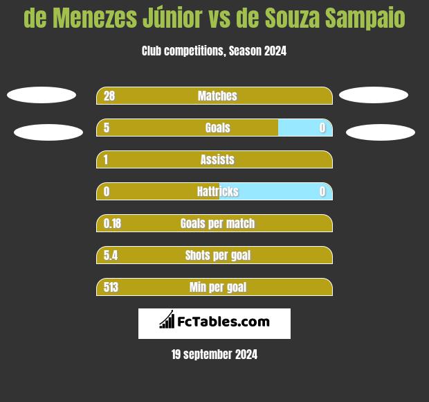 de Menezes Júnior vs de Souza Sampaio h2h player stats