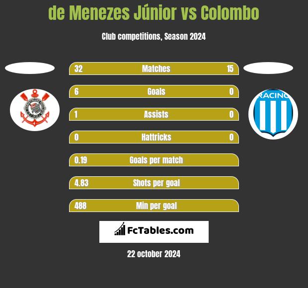 de Menezes Júnior vs Colombo h2h player stats