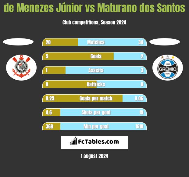 de Menezes Júnior vs Maturano dos Santos h2h player stats