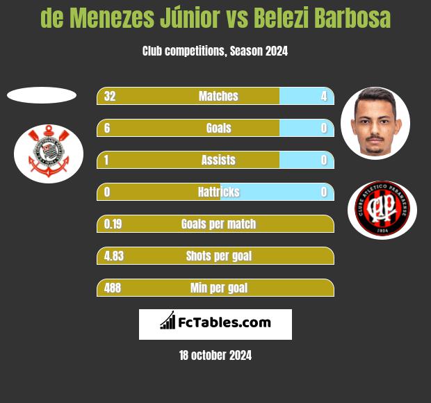 de Menezes Júnior vs Belezi Barbosa h2h player stats