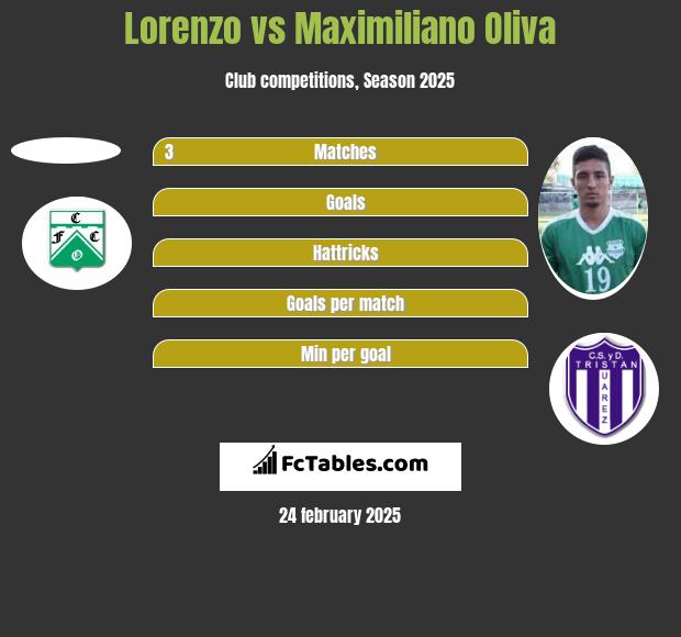 Lorenzo vs Maximiliano Oliva h2h player stats