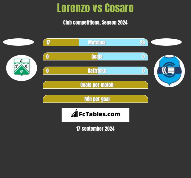 Lorenzo vs Cosaro h2h player stats