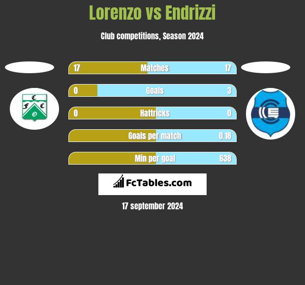 Lorenzo vs Endrizzi h2h player stats