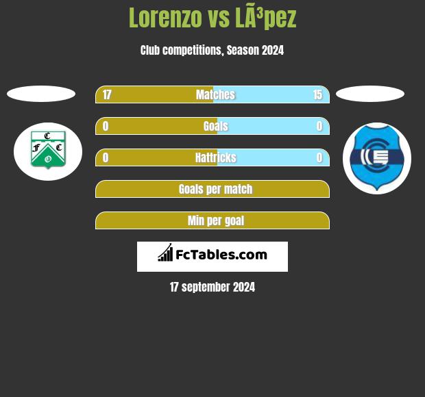 Lorenzo vs LÃ³pez h2h player stats