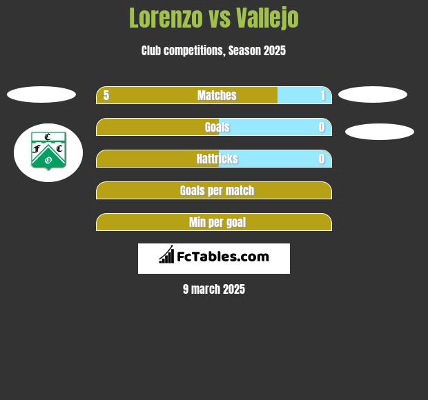 Lorenzo vs Vallejo h2h player stats