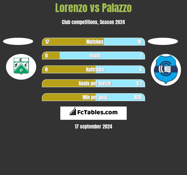 Lorenzo vs Palazzo h2h player stats