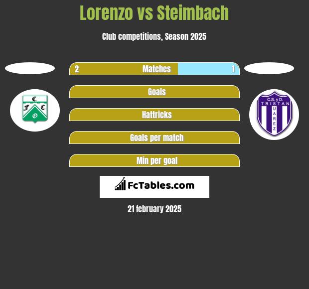 Lorenzo vs Steimbach h2h player stats