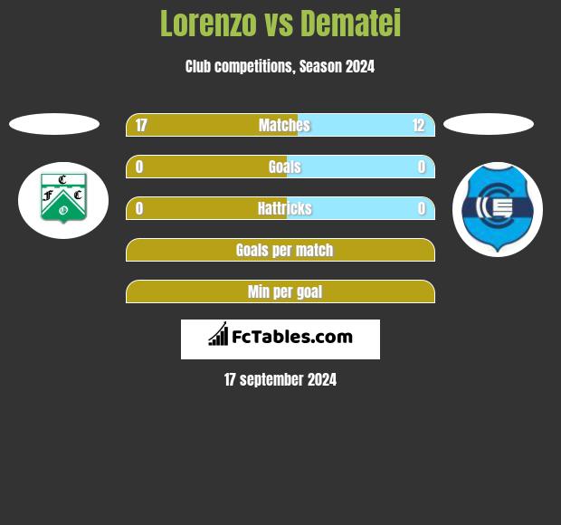 Lorenzo vs Dematei h2h player stats