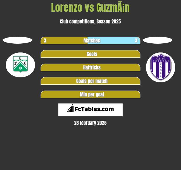 Lorenzo vs GuzmÃ¡n h2h player stats