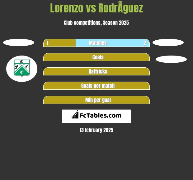 Lorenzo vs RodrÃ­guez h2h player stats