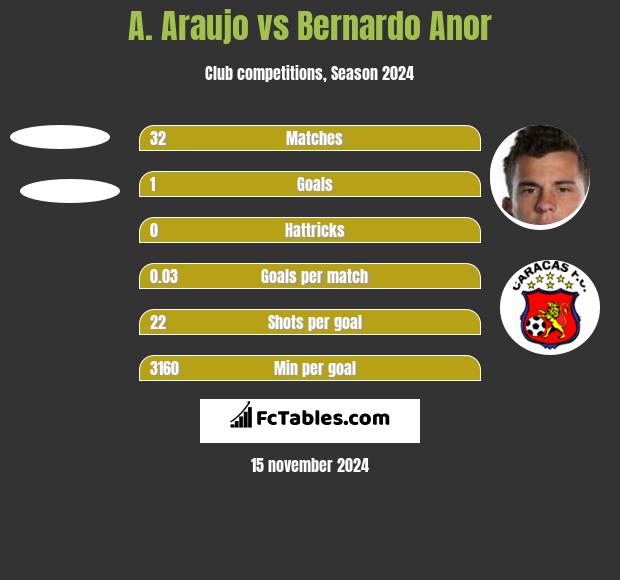 A. Araujo vs Bernardo Anor h2h player stats