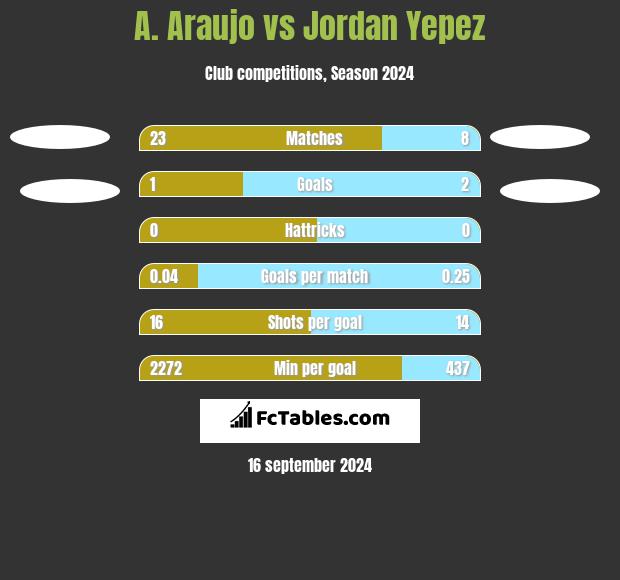 A. Araujo vs Jordan Yepez h2h player stats