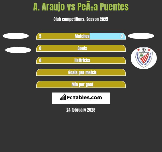 A. Araujo vs PeÃ±a Puentes h2h player stats