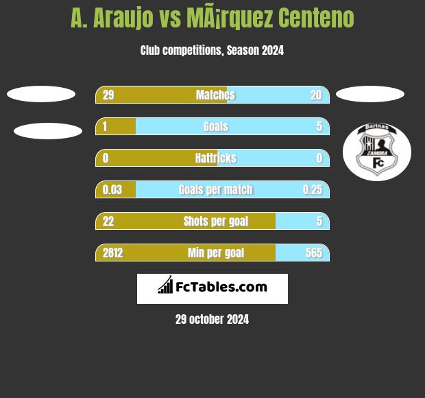 A. Araujo vs MÃ¡rquez Centeno h2h player stats