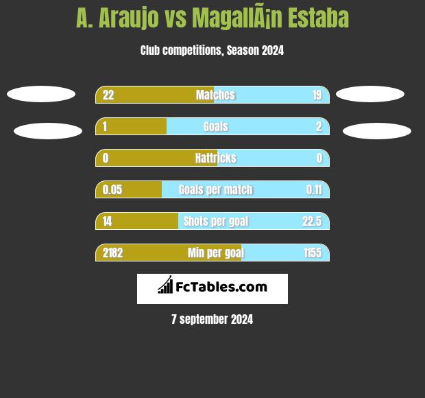 A. Araujo vs MagallÃ¡n Estaba h2h player stats