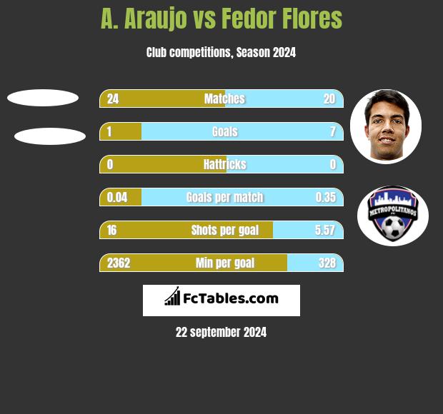 A. Araujo vs Fedor Flores h2h player stats