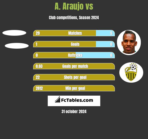 A. Araujo vs  h2h player stats