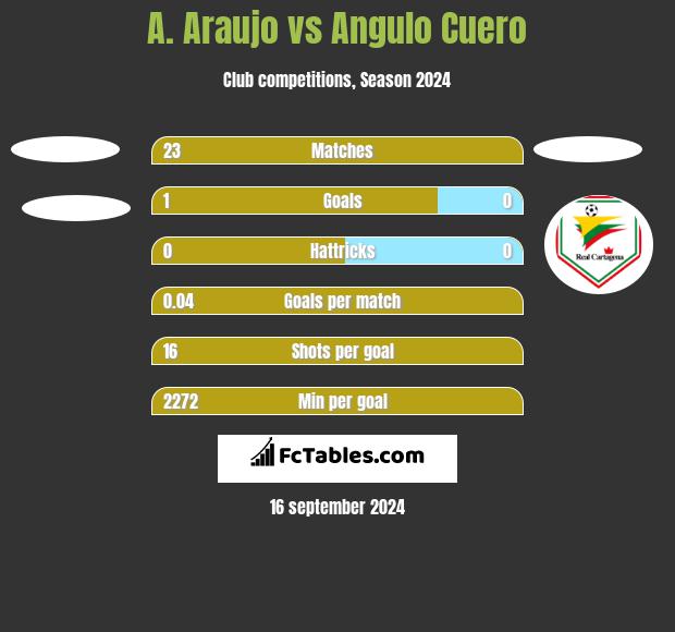 A. Araujo vs Angulo Cuero h2h player stats