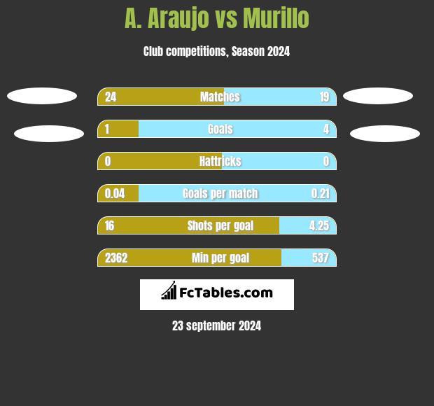 A. Araujo vs Murillo h2h player stats