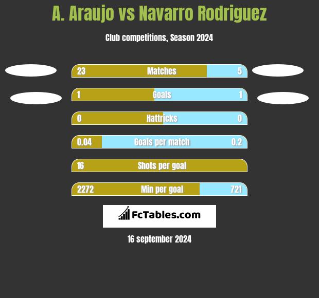 A. Araujo vs Navarro Rodriguez h2h player stats