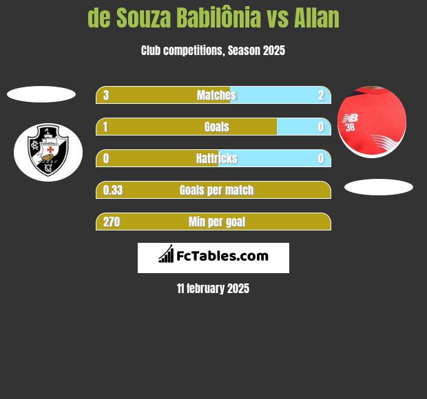 de Souza Babilônia vs Allan h2h player stats