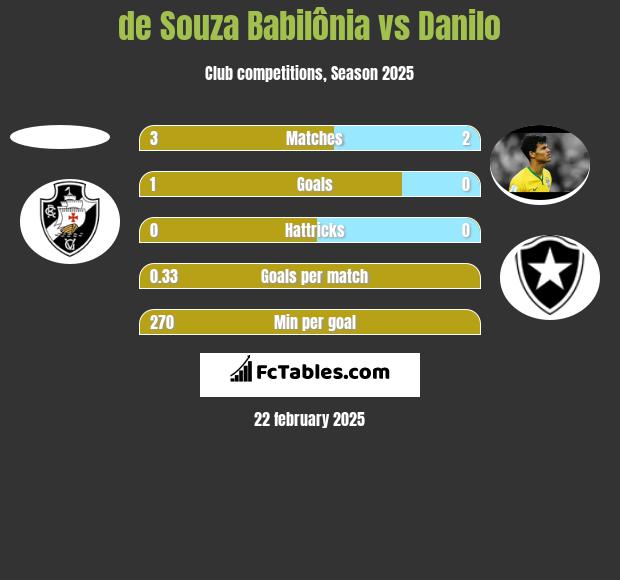 de Souza Babilônia vs Danilo h2h player stats