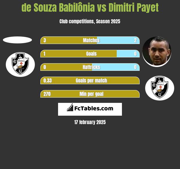 de Souza Babilônia vs Dimitri Payet h2h player stats