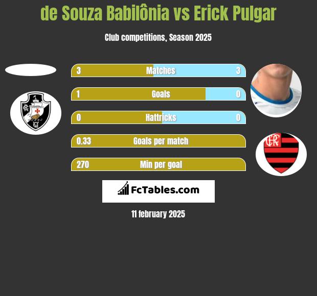 de Souza Babilônia vs Erick Pulgar h2h player stats