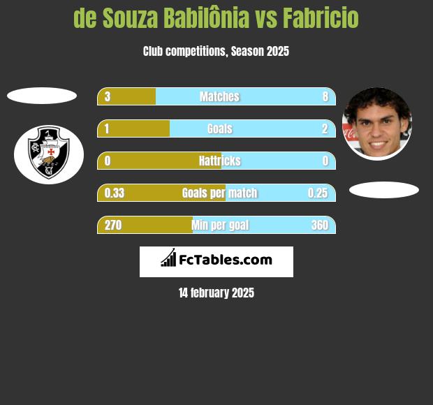 de Souza Babilônia vs Fabricio h2h player stats