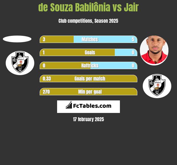 de Souza Babilônia vs Jair h2h player stats