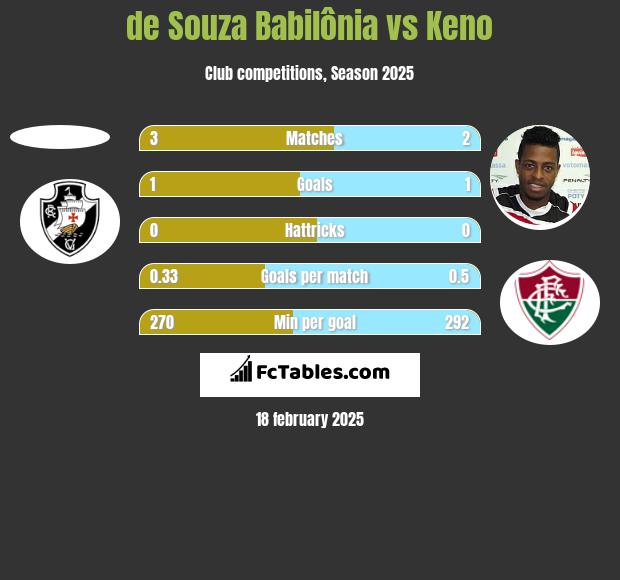 de Souza Babilônia vs Keno h2h player stats