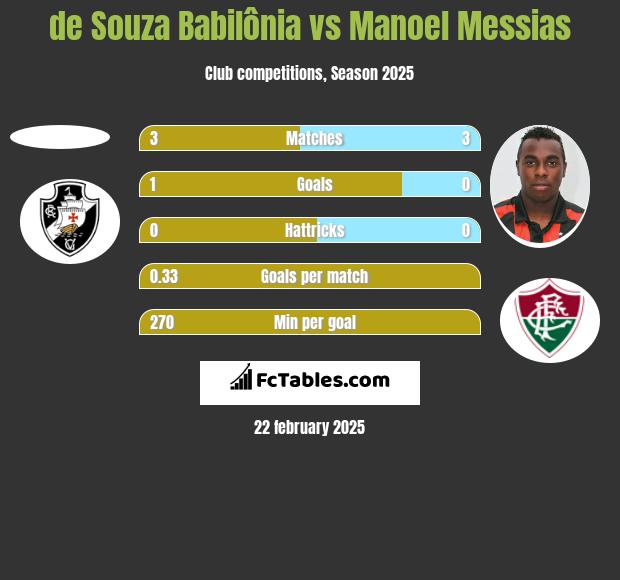 de Souza Babilônia vs Manoel Messias h2h player stats