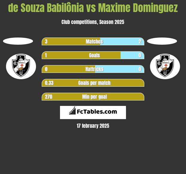 de Souza Babilônia vs Maxime Dominguez h2h player stats