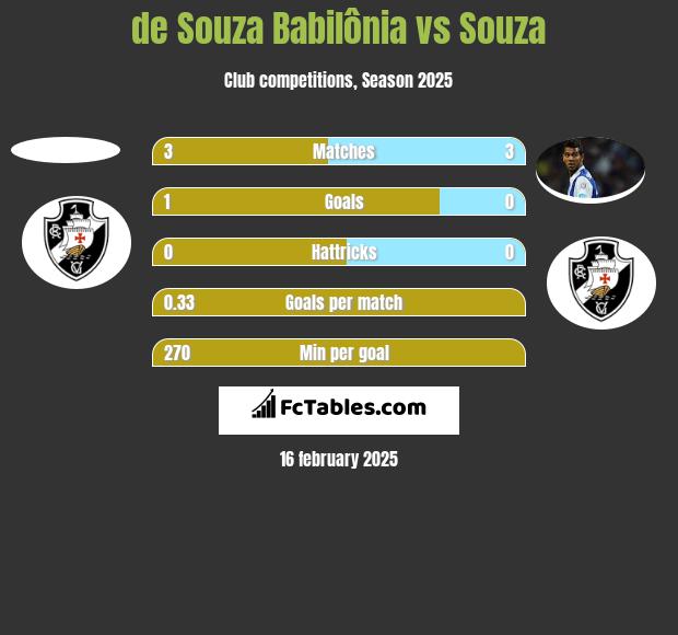 de Souza Babilônia vs Souza h2h player stats