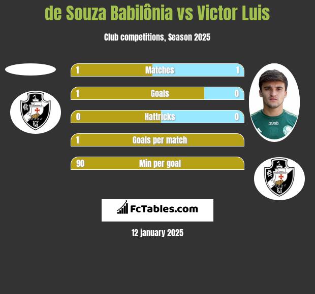 de Souza Babilônia vs Victor Luis h2h player stats