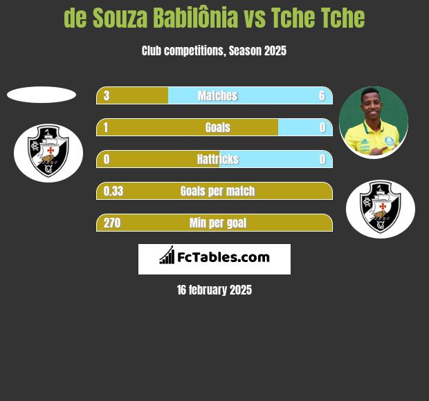 de Souza Babilônia vs Tche Tche h2h player stats