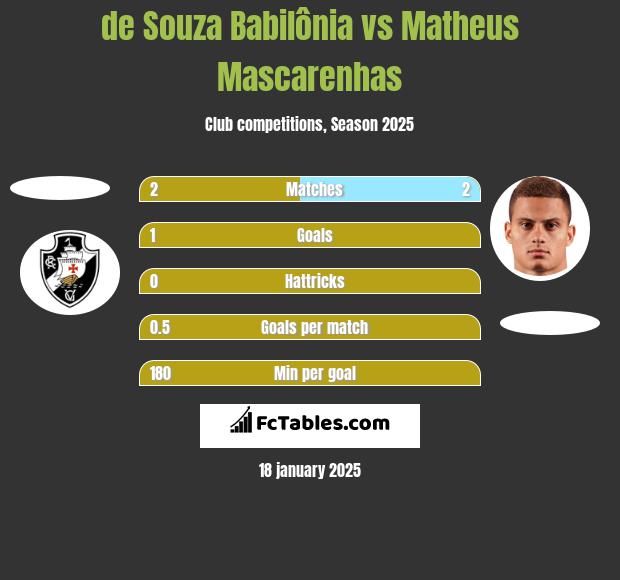 de Souza Babilônia vs Matheus Mascarenhas h2h player stats