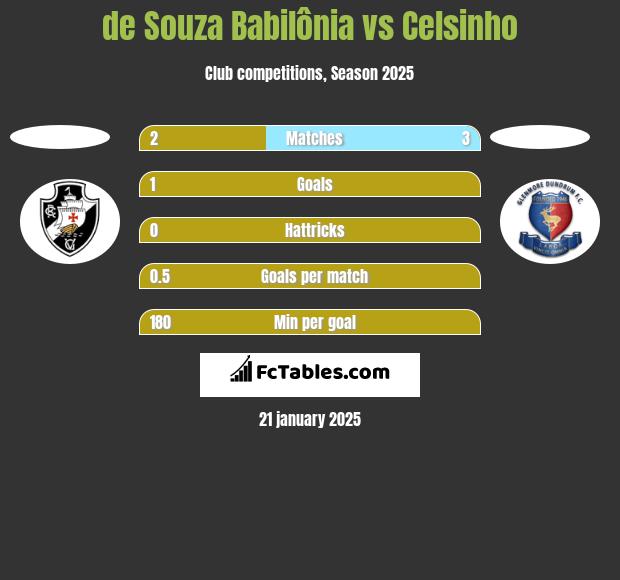 de Souza Babilônia vs Celsinho h2h player stats