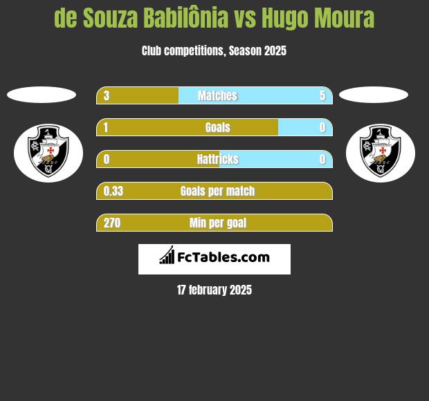 de Souza Babilônia vs Hugo Moura h2h player stats