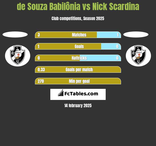 de Souza Babilônia vs Nick Scardina h2h player stats