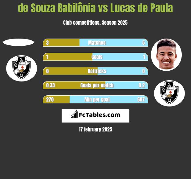 de Souza Babilônia vs Lucas de Paula h2h player stats